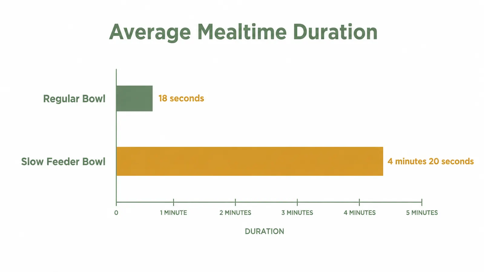 Chart comparing average mealtime duration before and after switching to a slow feeder bowl