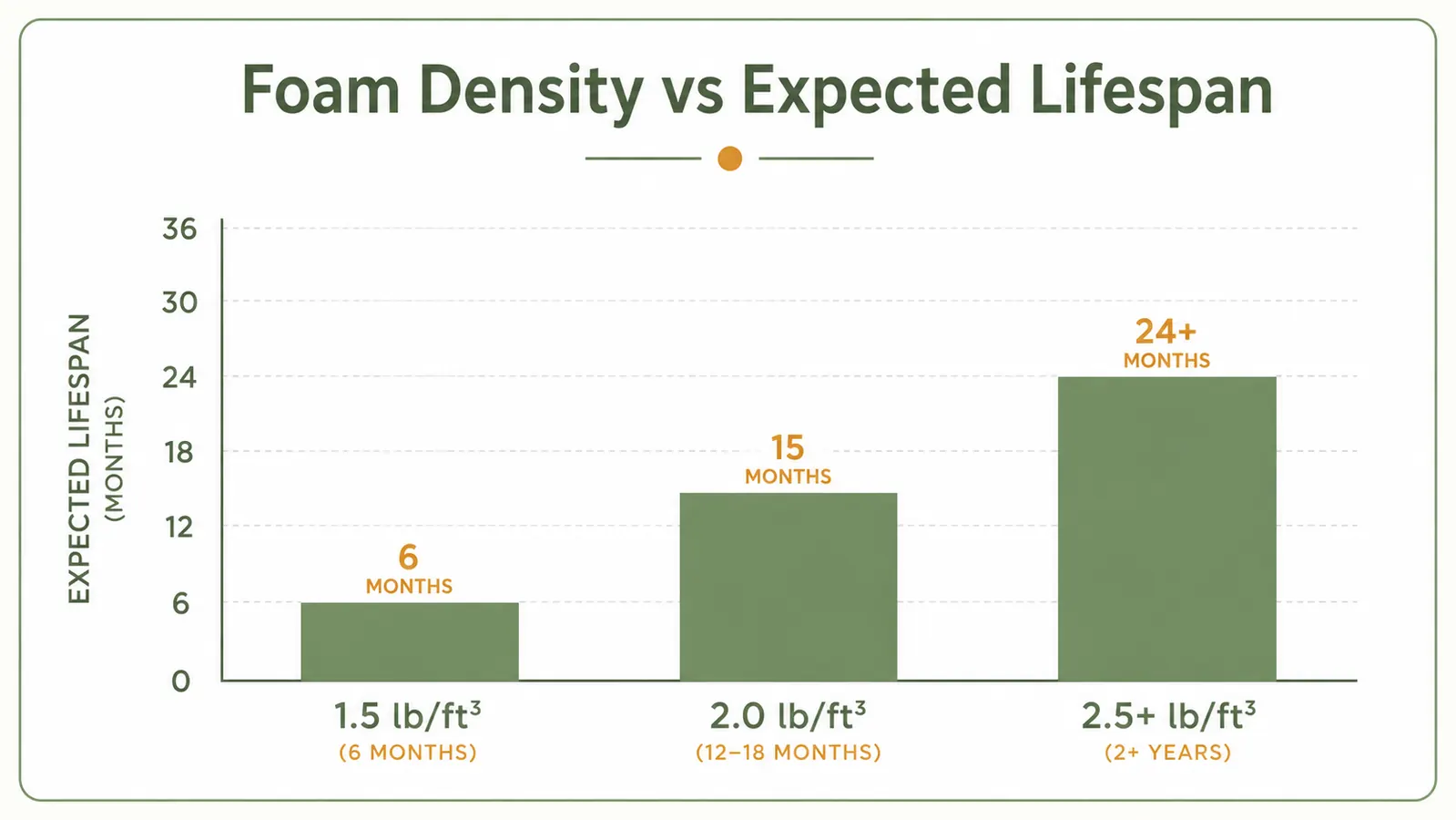 Chart comparing foam density ratings and their expected lifespan for orthopedic dog beds