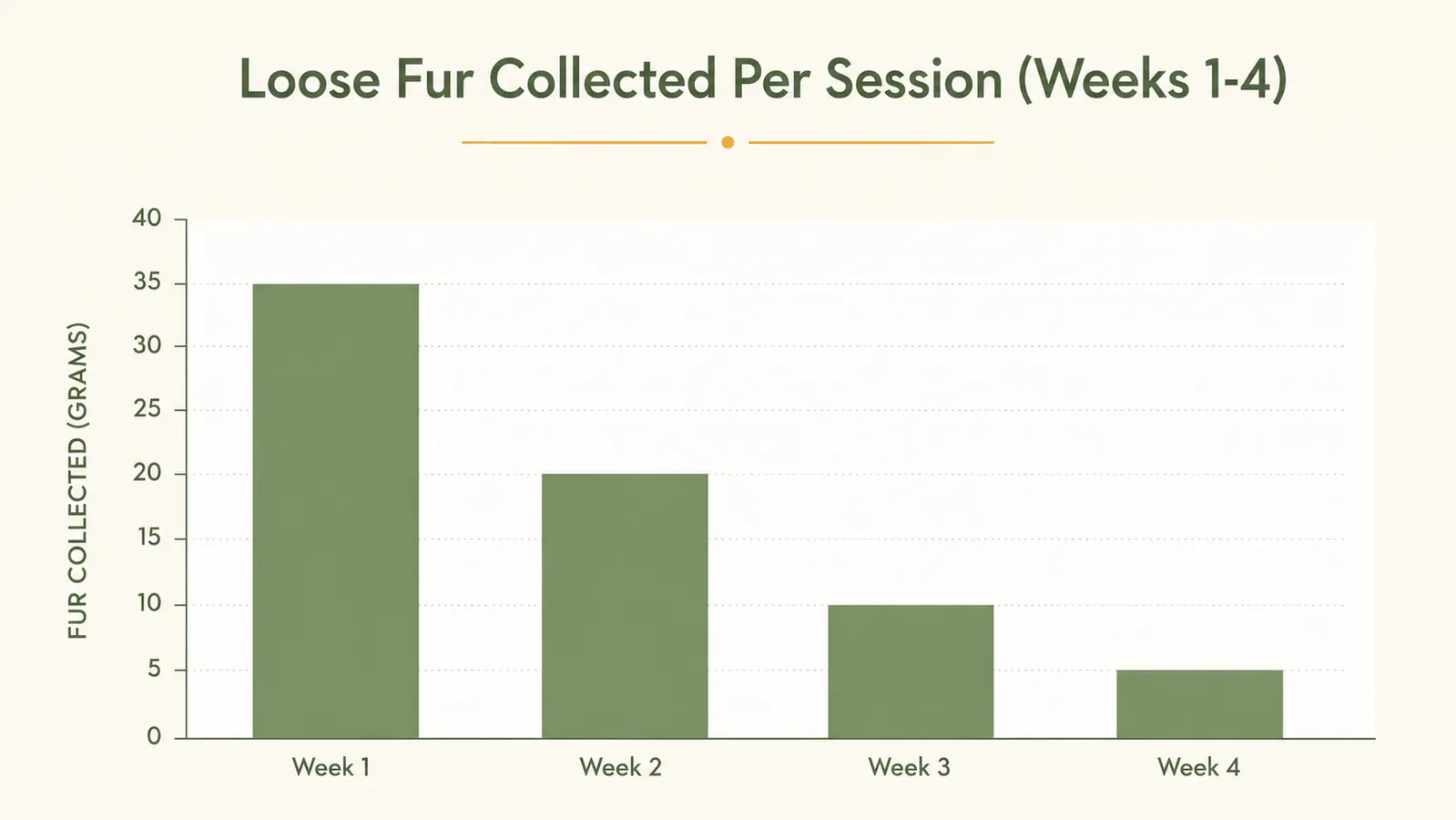 Chart showing weekly shedding reduction over four weeks with a consistent grooming routine