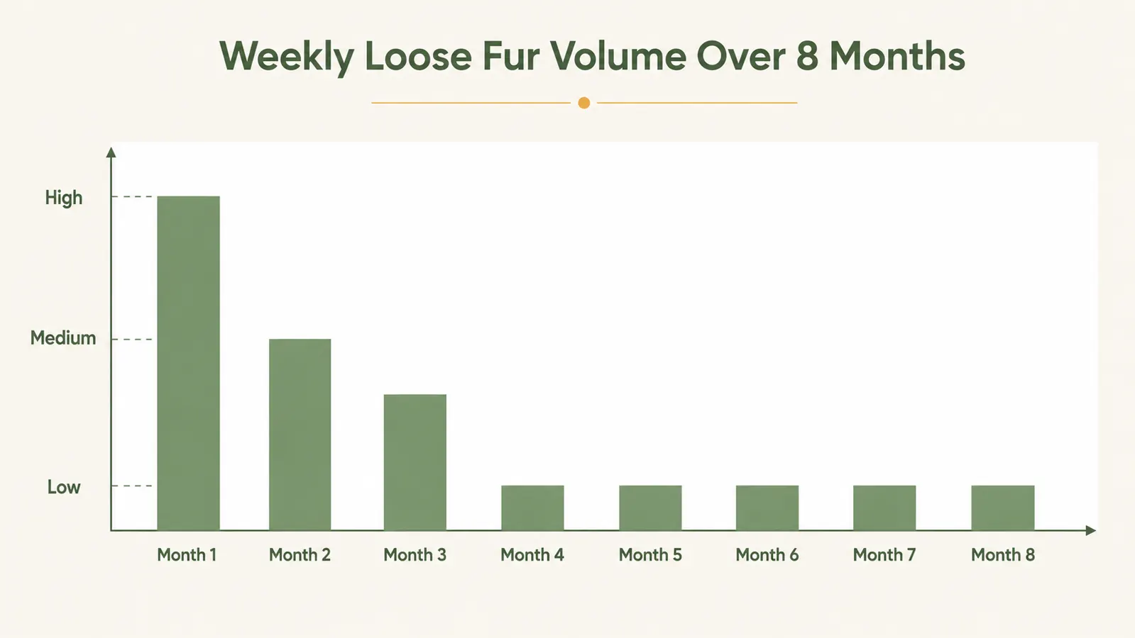 Bar chart showing loose fur volume declining over 8 months of daily grooming with a deshedding rake